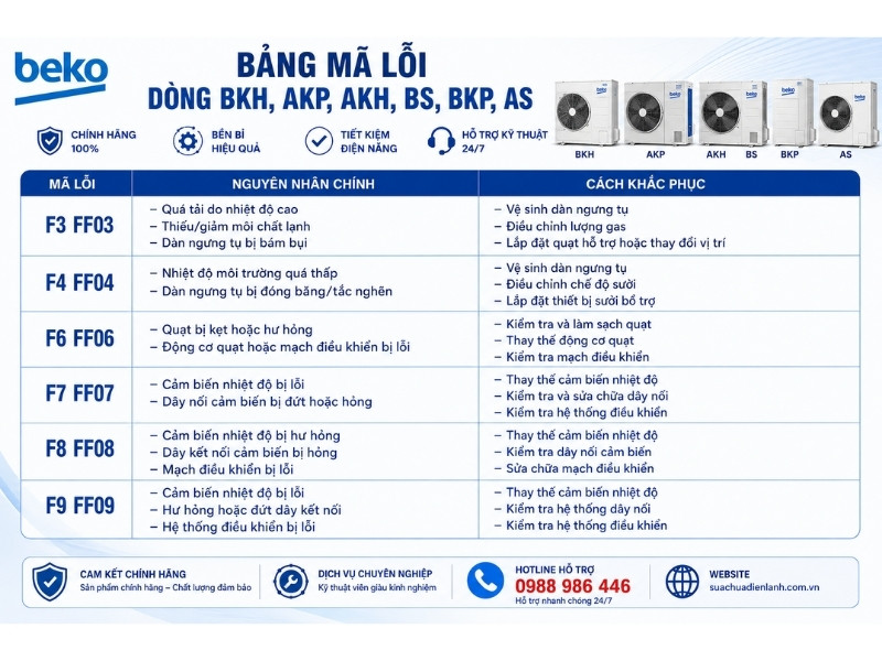 Bảng mã lỗi cho dòng BKH, AKP, AKH, BS, BKP, AS