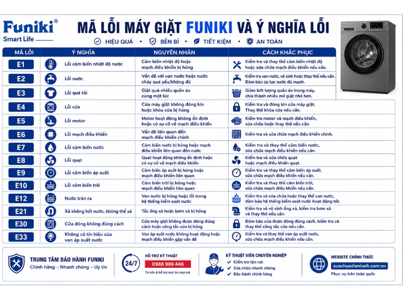 Mã lỗi máy giặt Funiki